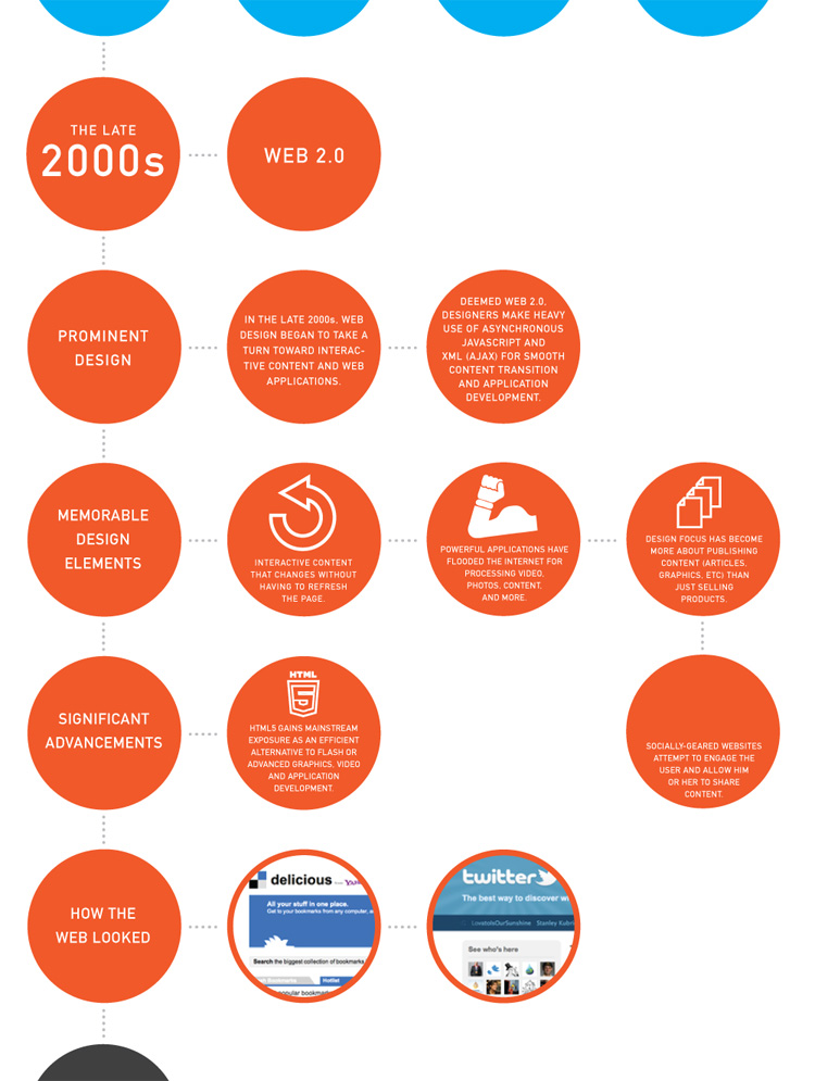 Hacia 2008-2009, la web 2.0 se caracteriza por usar la interactividad, ajax y otras tecnologías asíncronas, el diseño se enfoca en apoyar al contenido, y los sitios web se hacen más sociales